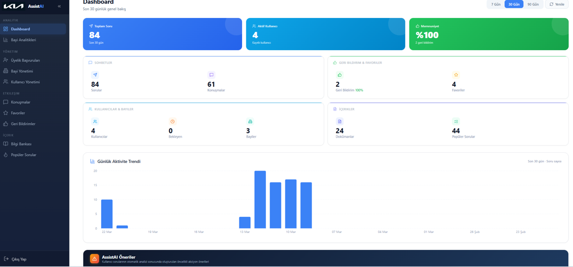 AssistAI Admin Dashboard