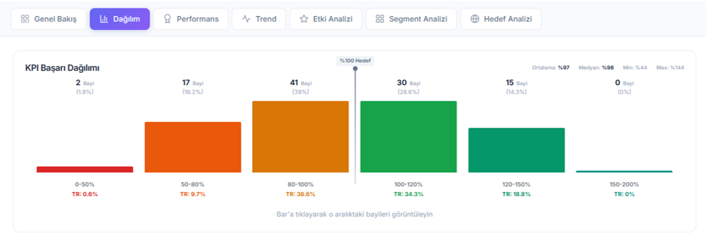 KPI Dağılım
